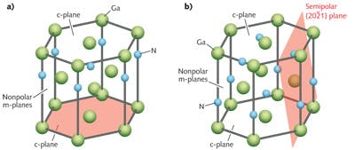 FIGURE 2. Planes in InGaN crystals: a) the polar hexagonal c-plane, and b) the semipolar {2021} plane used in the Sumitomo-Sony lasers.