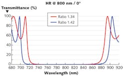 FIGURE 1. High-reflection bandwidth depends on refractive-index ratios. FIGURE 1. High-reflection bandwidth depends on refractive-index ratios.