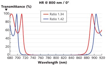 FIGURE 1. High-reflection bandwidth depends on refractive-index ratios.