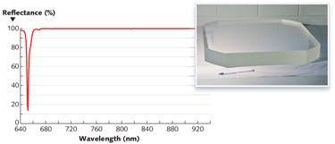 FIGURE 2. Spectral performance of a high-LIDT broadband mirror is shown under 45&deg; p-polarization. A large-area femtosecond mirror (inset) has an LIDT on the order of 1 J/cm2.