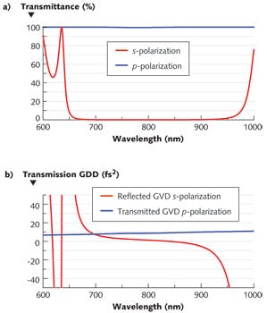 FIGURE 3. Spectral performance (a) and GDD performance (b) are shown for a high-LIDT polarizing beamsplitter cube over a 600&ndash;1000 nm spectral range.