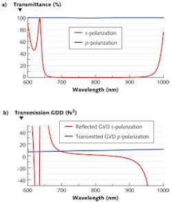 FIGURE 3. Spectral performance (a) and GDD performance (b) are shown for a high-LIDT polarizing beamsplitter cube over a 600&ndash;1000 nm spectral range.