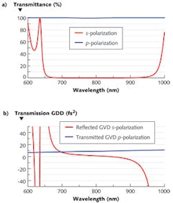 FIGURE 3. Spectral performance (a) and GDD performance (b) are shown for a high-LIDT polarizing beamsplitter cube over a 600–1000 nm spectral range. FIGURE 3. Spectral performance (a) and GDD performance (b) are shown for a high-LIDT polarizing beamsplitter cube over a 600–1000 nm spectral range.