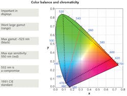 FIGURE 1. Gamut of colors available from a three-color laser projector. FIGURE 1. Gamut of colors available from a three-color laser projector.