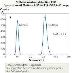 Fabrication of large and cost-effective stilbene crystals through collaboration at Inrad Optics and Lawrence Livermore National Laboratories greatly improves neutron detection capabilities. Fabrication of large and cost-effective stilbene crystals through collaboration at Inrad Optics and Lawrence Livermore National Laboratories greatly improves neutron detection capabilities.