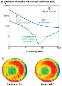 FIGURE 1. A graph shows the maximum allowable vibration improvement between robust Zygo Verifire QPZ and a Conventional Phase-Shifting instrument (a) and how it manifests itself in a phase map as fringe print-through ripple errors (b). FIGURE 1. A graph shows the maximum allowable vibration improvement between robust Zygo Verifire QPZ and a Conventional Phase-Shifting instrument (a) and how it manifests itself in a phase map as fringe print-through ripple errors (b).