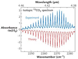 FIGURE 2. A broadband OPO frequency comb source used in frequency-comb spectroscopy can detect several types of molecules at once; here, isotopic carbon dioxide in ambient air is detected by an intracavity spectrometer. FIGURE 2. A broadband OPO frequency comb source used in frequency-comb spectroscopy can detect several types of molecules at once; here, isotopic carbon dioxide in ambient air is detected by an intracavity spectrometer.