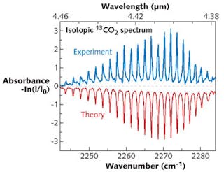 FIGURE 2. A broadband OPO frequency comb source used in frequency-comb spectroscopy can detect several types of molecules at once; here, isotopic carbon dioxide in ambient air is detected by an intracavity spectrometer.