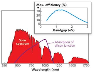 FIGURE 1. A single photovoltaic cell absorbs light across only part of the solar spectrum that reaches the ground, as shown by this comparison of silicon absorption with a plot of the solar spectrum. Inset shows how the theoretical maximum varies with wavelength.