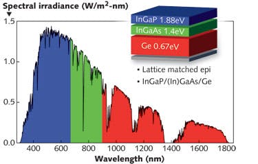 FIGURE 2. Structure and absorption of a conventional multijunction solar cell. Light is incident on the top of the structure in the inset, with the top InGaP layer absorbing the part of the solar spectrum shown in blue, the center InGaAs layer absorbing the green shaded area, and the bottom germanium layer absorbing the red-shaded wavelengths.