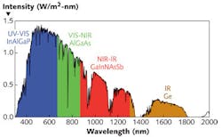 FIGURE 3. Four-layer dilute nitride solar cell being developed by Solar Junction to push efficiency above the 44% recorded with a three-level lattice-matched dilute nitride cell. Five- and six-layer cells would gain efficiency by dividing the spectrum into thinner slices, so less energy would be lost from photons with more than the bandgap energy. FIGURE 3. Four-layer dilute nitride solar cell being developed by Solar Junction to push efficiency above the 44% recorded with a three-level lattice-matched dilute nitride cell. Five- and six-layer cells would gain efficiency by dividing the spectrum into thinner slices, so less energy would be lost from photons with more than the bandgap energy.