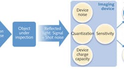 FIGURE 1. The input to an imaging system is light intensity that is reflected or transmitted through the subject, and the output of the system is a digital number with a scale determined by data digitization bit depth.