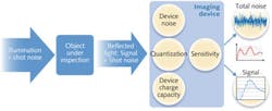 FIGURE 1. The input to an imaging system is light intensity that is reflected or transmitted through the subject, and the output of the system is a digital number with a scale determined by data digitization bit depth. FIGURE 1. The input to an imaging system is light intensity that is reflected or transmitted through the subject, and the output of the system is a digital number with a scale determined by data digitization bit depth.