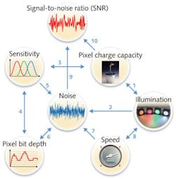 FIGURE 2. Balancing the relationship among important camera/sensor parameters enables optimal design of a vision system. FIGURE 2. Balancing the relationship among important camera/sensor parameters enables optimal design of a vision system.