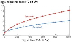 FIGURE 3. Comparison of total noise for two sensors. The blue line shows total noise of sensor A; the red line shows the same figure for sensor B.