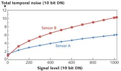 FIGURE 3. Comparison of total noise for two sensors. The blue line shows total noise of sensor A; the red line shows the same figure for sensor B. FIGURE 3. Comparison of total noise for two sensors. The blue line shows total noise of sensor A; the red line shows the same figure for sensor B.