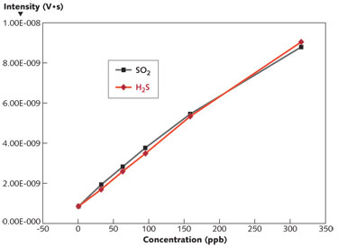 FIGURE 1. A prototype system based on pulsed, tunable UV laser enables the very sensitive (less than 20 ppb) and fast (less than 2 s) detection of SO2. The H2S experiment proves that complete conversion of sulfur-containing substances to SO2 is achieved in the discharge cell.