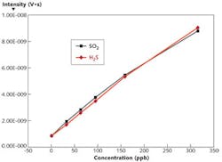 FIGURE 1. A prototype system based on pulsed, tunable UV laser enables the very sensitive (less than 20 ppb) and fast (less than 2 s) detection of SO2. The H2S experiment proves that complete conversion of sulfur-containing substances to SO2 is achieved in the discharge cell. FIGURE 1. A prototype system based on pulsed, tunable UV laser enables the very sensitive (less than 20 ppb) and fast (less than 2 s) detection of SO2. The H2S experiment proves that complete conversion of sulfur-containing substances to SO2 is achieved in the discharge cell.