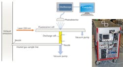 FIGURE 2. Diagram of the instrumental setup and of the principle of measuring. Sample gases are extracted into a gas sample line by active pumping. Via a second nozzle a small portion of these gases enters the discharge cell, is oxidized, and enters the fluorescence cell. There fluorescence is induced by laser excitation and detected with a photomultiplier. Inset: A prototype OPO-based laser spectroscopy system is performing measurements under industrial conditions at a BMW Group test facility. FIGURE 2. Diagram of the instrumental setup and of the principle of measuring. Sample gases are extracted into a gas sample line by active pumping. Via a second nozzle a small portion of these gases enters the discharge cell, is oxidized, and enters the fluorescence cell. There fluorescence is induced by laser excitation and detected with a photomultiplier. Inset: A prototype OPO-based laser spectroscopy system is performing measurements under industrial conditions at a BMW Group test facility.