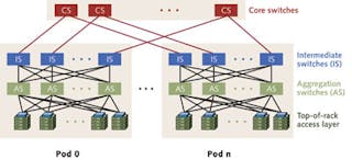FIGURE 1. Modern datacenters use an array of small pods composed of identical electrical/CMOS-based switches built with merchant switch silicon to create a network with any-node-to-any-node connection.