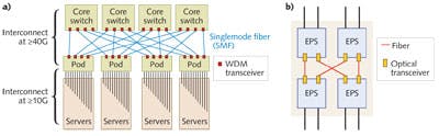 FIGURE 2. In a future datacenter, a network using WDM transceivers (a) is one enabling architecture where the traditional parallel optical transceiver connections to and from the pods to core switches are replaced by integrated WDM transceivers. Regardless of the architecture, the choice of optical fiber and transceiver type (b) is critical in order to scale the performance and efficiency of the datacenter.