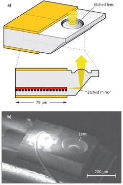FIGURE 3. A lens-integrated, surface-emitting, distributed-feedback (DFB) laser is one potential future datacenter component. The lens is etched within the semiconductor device structure (a), simplifying the integrated optical design (b). FIGURE 3. A lens-integrated, surface-emitting, distributed-feedback (DFB) laser is one potential future datacenter component. The lens is etched within the semiconductor device structure (a), simplifying the integrated optical design (b).