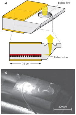 FIGURE 3. A lens-integrated, surface-emitting, distributed-feedback (DFB) laser is one potential future datacenter component. The lens is etched within the semiconductor device structure (a), simplifying the integrated optical design (b).