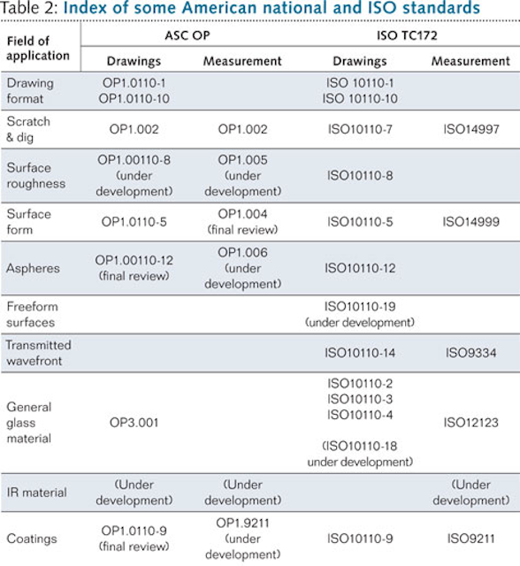 OPTICAL STANDARDS US optics standards need change Laser Focus World
