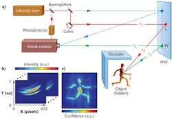 FIGURE 1. A hidden object (a mannequin) is revealed by scattered ultrafast pulse reflections detected by a streak camera and analyzed (a). A software algorithm takes data from a streak image (b) and reconstructs a 3D image of the mannequin (c). FIGURE 1. A hidden object (a mannequin) is revealed by scattered ultrafast pulse reflections detected by a streak camera and analyzed (a). A software algorithm takes data from a streak image (b) and reconstructs a 3D image of the mannequin (c).