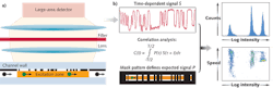 FIGURE 1. A cross-sectional diagram of a fluidic channel illustrates the concept of spatially modulated emission (a). A spatially patterned mask modulates the fluorescent light directed to a large-area detector. The excitation light is blocked by a filter in the detection path. Correlation analysis (b) compares the measured time-modulated signal and expected particle signatures. The data evaluation results in an intensity histogram and a speed profile of the detected particles that allows extraction of particle count and analyte volume, respectively. FIGURE 1. A cross-sectional diagram of a fluidic channel illustrates the concept of spatially modulated emission (a). A spatially patterned mask modulates the fluorescent light directed to a large-area detector. The excitation light is blocked by a filter in the detection path. Correlation analysis (b) compares the measured time-modulated signal and expected particle signatures. The data evaluation results in an intensity histogram and a speed profile of the detected particles that allows extraction of particle count and analyte volume, respectively.