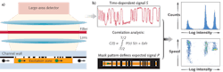 FIGURE 1. A cross-sectional diagram of a fluidic channel illustrates the concept of spatially modulated emission (a). A spatially patterned mask modulates the fluorescent light directed to a large-area detector. The excitation light is blocked by a filter in the detection path. Correlation analysis (b) compares the measured time-modulated signal and expected particle signatures. The data evaluation results in an intensity histogram and a speed profile of the detected particles that allows extraction of particle count and analyte volume, respectively. FIGURE 1. A cross-sectional diagram of a fluidic channel illustrates the concept of spatially modulated emission (a). A spatially patterned mask modulates the fluorescent light directed to a large-area detector. The excitation light is blocked by a filter in the detection path. Correlation analysis (b) compares the measured time-modulated signal and expected particle signatures. The data evaluation results in an intensity histogram and a speed profile of the detected particles that allows extraction of particle count and analyte volume, respectively.