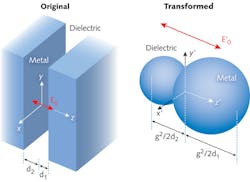 FIGURE 2. A coordinate inversion can transform an infinite plasmonic system (in this case, a metal/dielectric/metal sandwich) to a finite one (here, a series of touching nanospheres). FIGURE 2. A coordinate inversion can transform an infinite plasmonic system (in this case, a metal/dielectric/metal sandwich) to a finite one (here, a series of touching nanospheres).