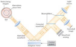 FIGURE 1. Closed-loop adaptive optical system for examining the retina. Light from an external source is focused into the eye where aberrations change the wavefront reflected back into the optical system. Wavefront sensors detect aberrations of the wavefront and adjust the surface of an adaptive mirror to cancel out the aberrations, producing a corrected wavefront that produces high-resolution images.