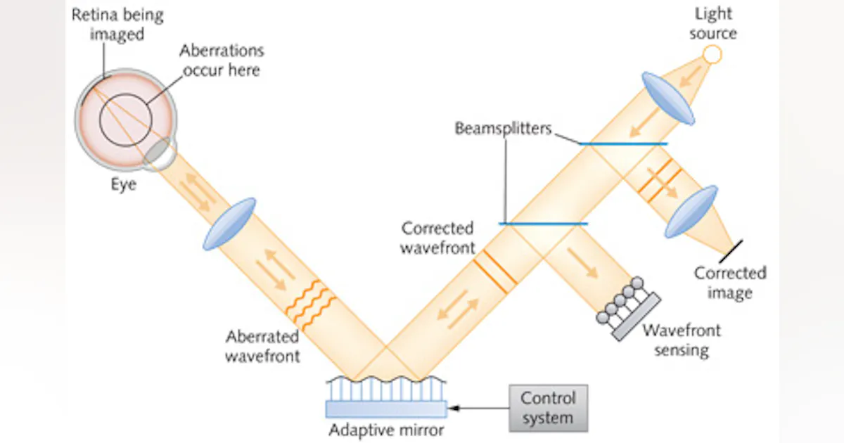 PHOTONIC FRONTIERS: BIOPHOTONICS: Adaptive optics examines the eye ...