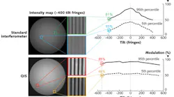 FIGURE 1. QIS modulation is independent of fringe density, allowing for more robust data acquisition at high fringe densities and acquisition at a higher percent of Nyquist. Here, modulation vs. fringe density is shown for a standard interferometer and QIS.
