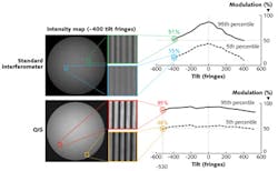 FIGURE 1. QIS modulation is independent of fringe density, allowing for more robust data acquisition at high fringe densities and acquisition at a higher percent of Nyquist. Here, modulation vs. fringe density is shown for a standard interferometer and QIS. FIGURE 1. QIS modulation is independent of fringe density, allowing for more robust data acquisition at high fringe densities and acquisition at a higher percent of Nyquist. Here, modulation vs. fringe density is shown for a standard interferometer and QIS.