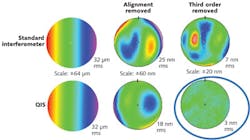 FIGURE 3. Residual, high-order retrace error leads directly to higher measurement uncertainty. QIS has a lower retrace error than a standard interferometer. FIGURE 3. Residual, high-order retrace error leads directly to higher measurement uncertainty. QIS has a lower retrace error than a standard interferometer.