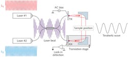 FIGURE 2. In CW terahertz photomixing, two diode lasers, which are slightly detuned in frequency, generate a beat signal with a frequency in the terahertz range. The laser beams are spatially overlapped via a fiber-optic array and the combined signal illuminates the terahertz emitter and detector. FIGURE 2. In CW terahertz photomixing, two diode lasers, which are slightly detuned in frequency, generate a beat signal with a frequency in the terahertz range. The laser beams are spatially overlapped via a fiber-optic array and the combined signal illuminates the terahertz emitter and detector.