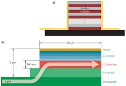 FIGURE 3. a) Mesa structure of the receiver antenna chip with side electrodes. Alternating layers of a highly photoconductive material (InGaAs) and a material with deep trapping centers (InAlAs) are used. b) Structure of the waveguide-integrated p-i-n diode that serves as a terahertz emitter. FIGURE 3. a) Mesa structure of the receiver antenna chip with side electrodes. Alternating layers of a highly photoconductive material (InGaAs) and a material with deep trapping centers (InAlAs) are used. b) Structure of the waveguide-integrated p-i-n diode that serves as a terahertz emitter.