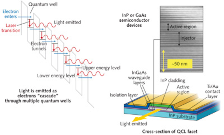 QUANTUM-CASCADE LASERS: QCLs enable applications in IR spectroscopy | Laser Focus World