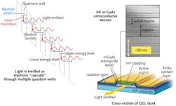 FIGURE 1. A QCL has multiple active regions through which electrons cascade, each of hundreds of semiconductor layers deposited with nanometer precision. FIGURE 1. A QCL has multiple active regions through which electrons cascade, each of hundreds of semiconductor layers deposited with nanometer precision.