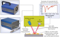 FIGURE 3. In QCL-based surface characterization, a bright, widely tunable laser beam allows standoff measurements using an uncooled IR detector. FIGURE 3. In QCL-based surface characterization, a bright, widely tunable laser beam allows standoff measurements using an uncooled IR detector.