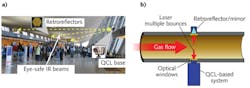 FIGURE 4. Long-path QCL-based systems are used for (a) open-path transportation terminal protection, and (b) on-line process control of gas flow without the need for gas sampling. FIGURE 4. Long-path QCL-based systems are used for (a) open-path transportation terminal protection, and (b) on-line process control of gas flow without the need for gas sampling.