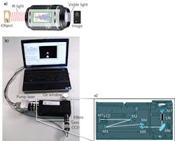 FIGURE 1. In a photon-counting mid-IR image-upconversion system, mid-IR light is converted by adding the energy of a laser photon as the signal passes through a nonlinear crystal (a). The process is virtually instantaneous (occurring at the speed of light), and a whole image can be processed at once. An experimental conversion device is small and rugged (b). An internal view of the conversion device shows the light path (c). FIGURE 1. In a photon-counting mid-IR image-upconversion system, mid-IR light is converted by adding the energy of a laser photon as the signal passes through a nonlinear crystal (a). The process is virtually instantaneous (occurring at the speed of light), and a whole image can be processed at once. An experimental conversion device is small and rugged (b). An internal view of the conversion device shows the light path (c).