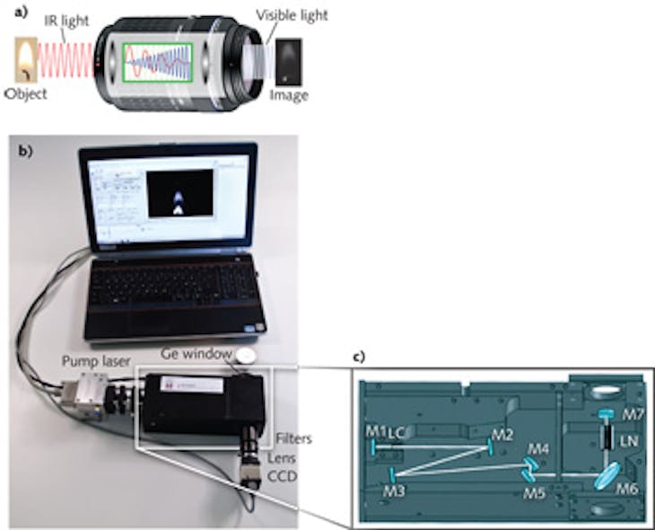 FIGURE 1. In a photon-counting mid-IR image-upconversion system, mid-IR light is converted by adding the energy of a laser photon as the signal passes through a nonlinear crystal (a). The process is virtually instantaneous (occurring at the speed of light), and a whole image can be processed at once. An experimental conversion device is small and rugged (b). An internal view of the conversion device shows the light path (c).