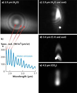 FIGURE 3. Experimental spectral images include a flame from a butane gas burner (a); this image consists of several concentric rings, each corresponding to the emission lines of hot water vapor as illustrated in the spectral plot (b). The system can be tuned to different upconverted wavelengths. For example, a candle flame can be imaged at the wavelengths of water emission (c), hydrocarbon emission (d), or emission from hot carbon dioxide (e). The present system can be continuously tuned to image wavelengths from 2.85 to 5 &mu;m.