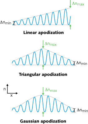 Different types of grating apodization are depicted, with refractive index n varying with respect to x.