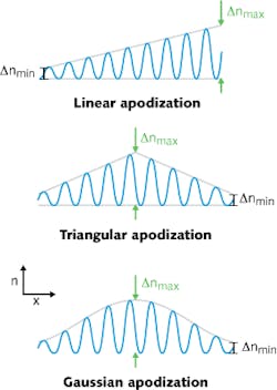 Different types of grating apodization are depicted, with refractive index n varying with respect to x. Different types of grating apodization are depicted, with refractive index n varying with respect to x.