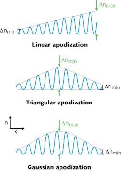 Different types of grating apodization are depicted, with refractive index n varying with respect to x. Different types of grating apodization are depicted, with refractive index n varying with respect to x.