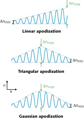 Different types of grating apodization are depicted, with refractive index n varying with respect to x.
